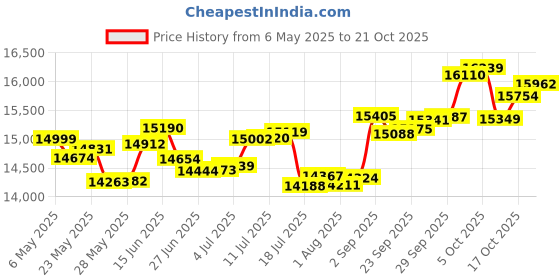 amazon.in p.c. chandra jewellers 14k (585) Rose Gold and Diamond Stud Earrings for Women p.c. chandra jewellers Price History Graph from 6 May 2025 to 17 Oct 2025