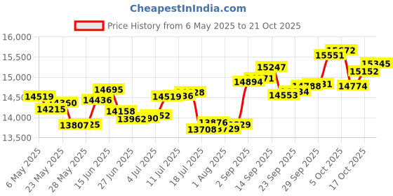 amazon.in p.c. chandra jewellers 14k (585) Rose Gold and Diamond Stud Earrings for Women p.c. chandra jewellers Price History Graph from 6 May 2025 to 17 Oct 2025