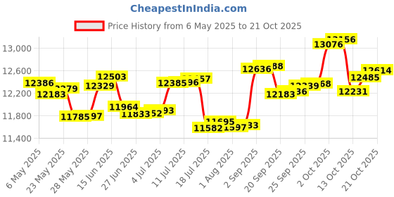 amazon.in p.c. chandra jewellers 14k (585) Rose Gold and Diamond Stud Earrings for Women p.c. chandra jewellers Price History Graph from 6 May 2025 to 17 Oct 2025