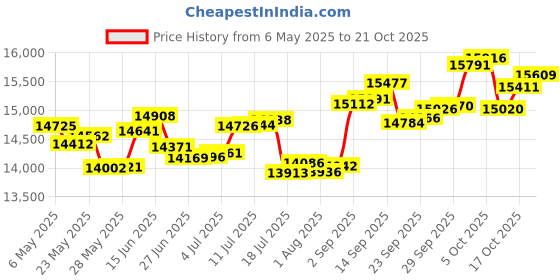 amazon.in p.c. chandra jewellers 14k (585) Rose Gold and Diamond Stud Earrings for Women p.c. chandra jewellers Price History Graph from 6 May 2025 to 17 Oct 2025
