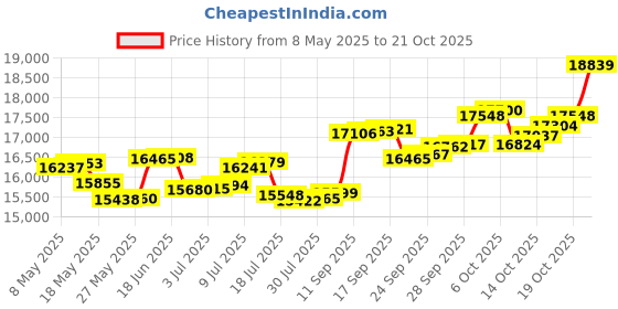 amazon.in p.c. chandra jewellers 14k (585) White Gold and Diamond Ring for Women p.c. chandra jewellers Price History Graph from 8 May 2025 to 19 Oct 2025