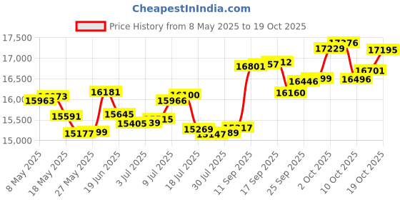 amazon.in p.c. chandra jewellers 14k (585) White Gold and Diamond Ring for Women p.c. chandra jewellers Price History Graph from 8 May 2025 to 19 Oct 2025