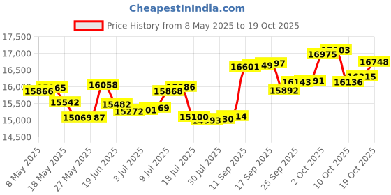 amazon.in p.c. chandra jewellers 14k (585) White Gold and Diamond Ring for Women p.c. chandra jewellers Price History Graph from 8 May 2025 to 19 Oct 2025