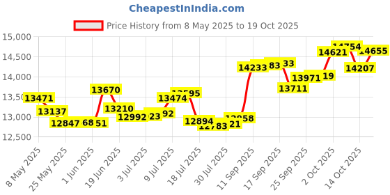 amazon.in p.c. chandra jewellers 14k (585) White Gold and Diamond Ring for Women p.c. chandra jewellers Price History Graph from 8 May 2025 to 19 Oct 2025