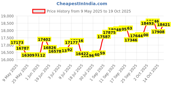 amazon.in p.c. chandra jewellers 14k (585) White Gold and Diamond Ring for Women p.c. chandra jewellers Price History Graph from 9 May 2025 to 19 Oct 2025