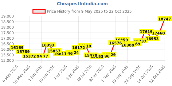 amazon.in p.c. chandra jewellers 14k (585) White Gold and Diamond Ring for Women p.c. chandra jewellers Price History Graph from 9 May 2025 to 19 Oct 2025