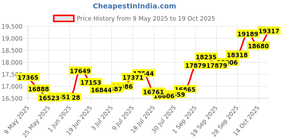 amazon.in p.c. chandra jewellers 14k (585) White Gold and Diamond Ring for Women p.c. chandra jewellers Price History Graph from 9 May 2025 to 19 Oct 2025