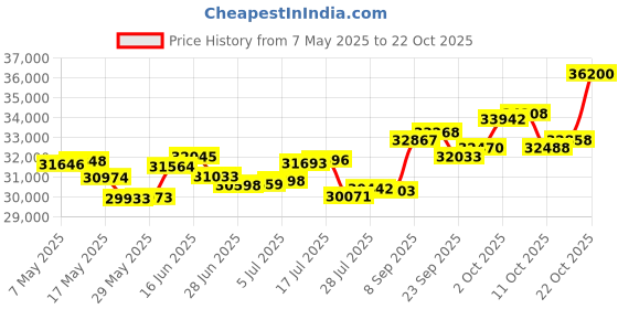 amazon.in p.c. chandra jewellers 14k (585) White Gold and Diamond Stud Earrings for Women p.c. chandra jewellers Price History Graph from 7 May 2025 to 22 Oct 2025