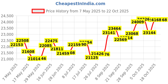 amazon.in p.c. chandra jewellers 14k (585) White Gold and Diamond Stud Earrings for Women p.c. chandra jewellers Price History Graph from 7 May 2025 to 21 Oct 2025