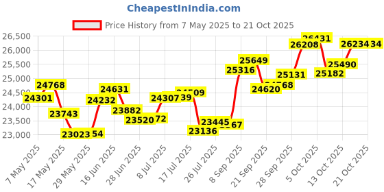 amazon.in p.c. chandra jewellers 14k (585) White Gold and Diamond Stud Earrings for Women p.c. chandra jewellers Price History Graph from 7 May 2025 to 18 Oct 2025