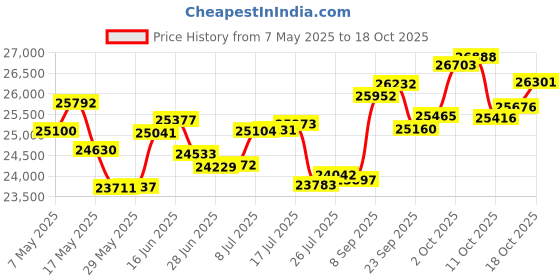 amazon.in p.c. chandra jewellers 14k (585) White Gold and Diamond Stud Earrings for Women p.c. chandra jewellers Price History Graph from 7 May 2025 to 18 Oct 2025