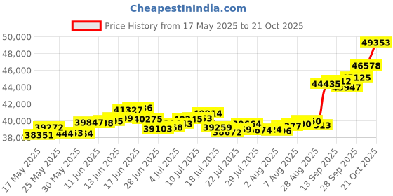 amazon.in p.c. chandra jewellers 14k (585) Yellow Gold and American Diamond Pendant for Women p.c. chandra jewellers Price History Graph from 17 May 2025 to 21 Oct 2025