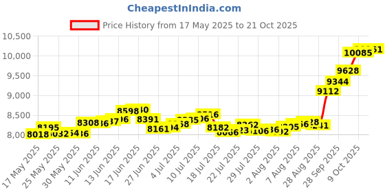 amazon.in p.c. chandra jewellers 14k (585) Yellow Gold and American Diamond Pendant for Women p.c. chandra jewellers Price History Graph from 17 May 2025 to 21 Oct 2025