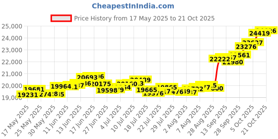 amazon.in p.c. chandra jewellers 14k (585) Yellow Gold and American Diamond Pendant for Women p.c. chandra jewellers Price History Graph from 17 May 2025 to 21 Oct 2025