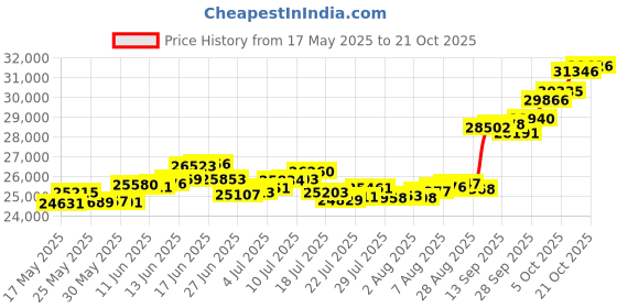 amazon.in p.c. chandra jewellers 14k (585) Yellow Gold and American Diamond Pendant for Women p.c. chandra jewellers Price History Graph from 17 May 2025 to 21 Oct 2025