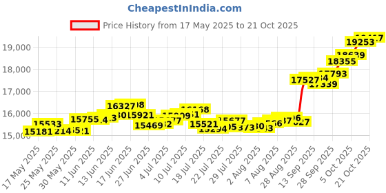 amazon.in p.c. chandra jewellers 14k (585) Yellow Gold and American Diamond Pendant for Women p.c. chandra jewellers Price History Graph from 17 May 2025 to 21 Oct 2025
