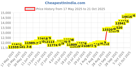 amazon.in p.c. chandra jewellers 14k (585) Yellow Gold and American Diamond Pendant for Women p.c. chandra jewellers Price History Graph from 17 May 2025 to 21 Oct 2025
