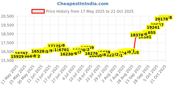 amazon.in p.c. chandra jewellers 14k (585) Yellow Gold and American Diamond Pendant for Women p.c. chandra jewellers Price History Graph from 17 May 2025 to 21 Oct 2025