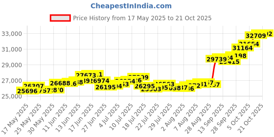amazon.in p.c. chandra jewellers 14k (585) Yellow Gold and American Diamond Pendant for Women p.c. chandra jewellers Price History Graph from 17 May 2025 to 21 Oct 2025