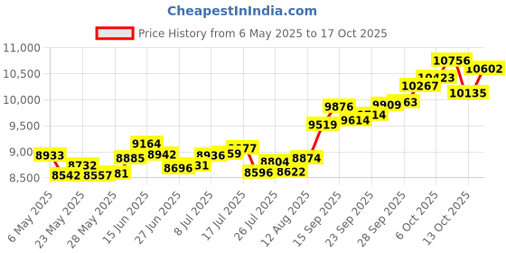 amazon.in p.c. chandra jewellers 14k (585) Yellow Gold and American Diamond Pendant for Women p.c. chandra jewellers Price History Graph from 6 May 2025 to 17 Oct 2025