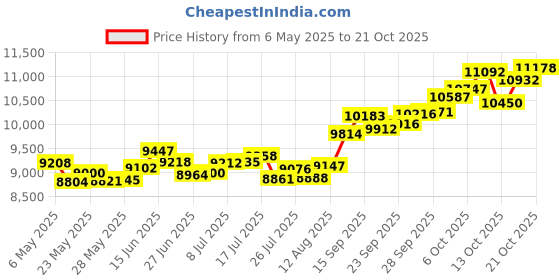 amazon.in p.c. chandra jewellers 14k (585) Yellow Gold and American Diamond Pendant for Women p.c. chandra jewellers Price History Graph from 6 May 2025 to 21 Oct 2025