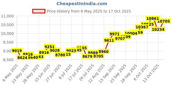 amazon.in p.c. chandra jewellers 14k (585) Yellow Gold and American Diamond Pendant for Women p.c. chandra jewellers Price History Graph from 6 May 2025 to 17 Oct 2025