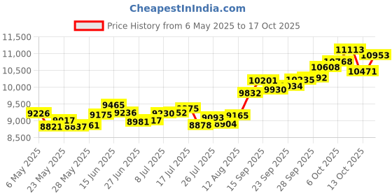 amazon.in p.c. chandra jewellers 14k (585) Yellow Gold and American Diamond Pendant for Women p.c. chandra jewellers Price History Graph from 6 May 2025 to 17 Oct 2025