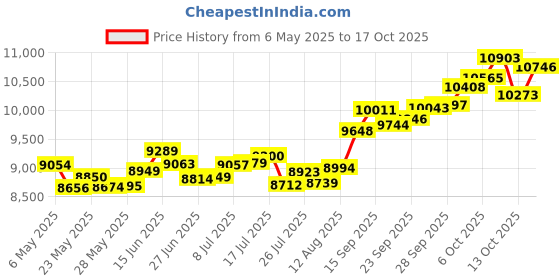 amazon.in p.c. chandra jewellers 14k (585) Yellow Gold and American Diamond Pendant for Women p.c. chandra jewellers Price History Graph from 6 May 2025 to 17 Oct 2025