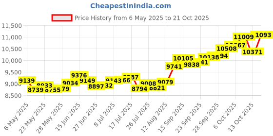 amazon.in p.c. chandra jewellers 14k (585) Yellow Gold and American Diamond Pendant for Women p.c. chandra jewellers Price History Graph from 6 May 2025 to 21 Oct 2025