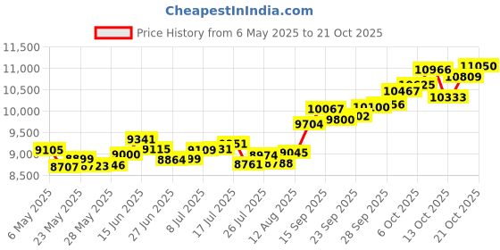 amazon.in p.c. chandra jewellers 14k (585) Yellow Gold and American Diamond Pendant for Women p.c. chandra jewellers Price History Graph from 6 May 2025 to 21 Oct 2025