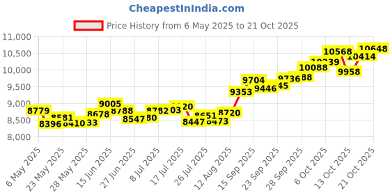 amazon.in p.c. chandra jewellers 14k (585) Yellow Gold and American Diamond Pendant for Women p.c. chandra jewellers Price History Graph from 6 May 2025 to 21 Oct 2025