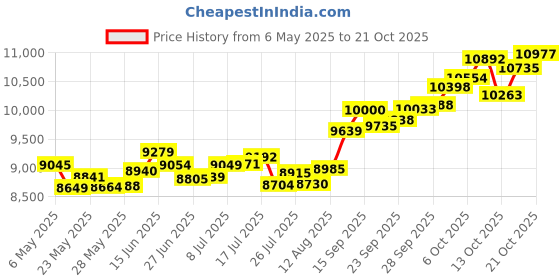 amazon.in p.c. chandra jewellers 14k (585) Yellow Gold and American Diamond Pendant for Women p.c. chandra jewellers Price History Graph from 6 May 2025 to 21 Oct 2025