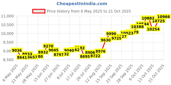 amazon.in p.c. chandra jewellers 14k (585) Yellow Gold and American Diamond Pendant for Women p.c. chandra jewellers Price History Graph from 6 May 2025 to 21 Oct 2025