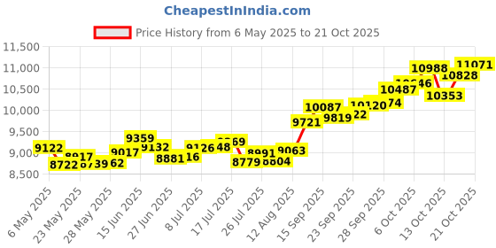 amazon.in p.c. chandra jewellers 14k (585) Yellow Gold and American Diamond Pendant for Women p.c. chandra jewellers Price History Graph from 6 May 2025 to 21 Oct 2025