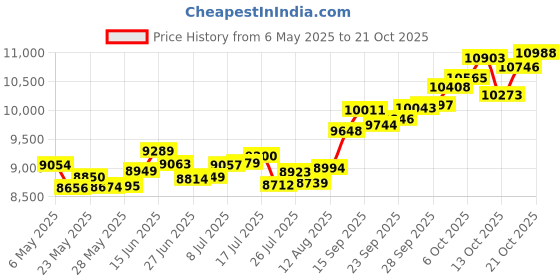 amazon.in p.c. chandra jewellers 14k (585) Yellow Gold and American Diamond Pendant for Women p.c. chandra jewellers Price History Graph from 6 May 2025 to 21 Oct 2025