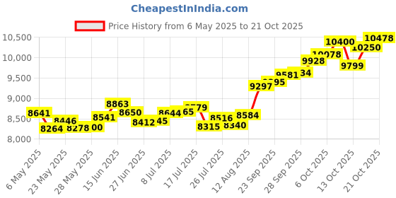 amazon.in p.c. chandra jewellers 14k (585) Yellow Gold and American Diamond Pendant for Women p.c. chandra jewellers Price History Graph from 6 May 2025 to 21 Oct 2025
