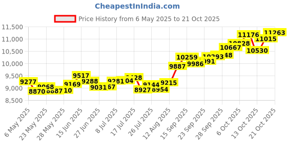 amazon.in p.c. chandra jewellers 14k (585) Yellow Gold and American Diamond Pendant for Women p.c. chandra jewellers Price History Graph from 6 May 2025 to 21 Oct 2025