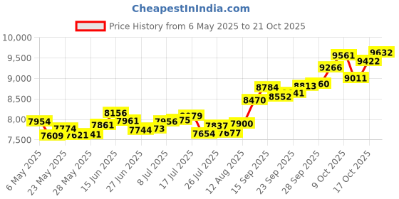 amazon.in p.c. chandra jewellers 14k (585) Yellow Gold and American Diamond Pendant for Women p.c. chandra jewellers Price History Graph from 6 May 2025 to 21 Oct 2025