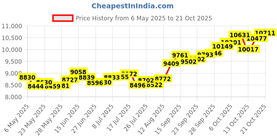 amazon.in p.c. chandra jewellers 14k (585) Yellow Gold and American Diamond Pendant for Women p.c. chandra jewellers Price History Graph from 6 May 2025 to 21 Oct 2025