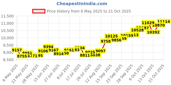 amazon.in p.c. chandra jewellers 14k (585) Yellow Gold and American Diamond Pendant for Women p.c. chandra jewellers Price History Graph from 6 May 2025 to 21 Oct 2025