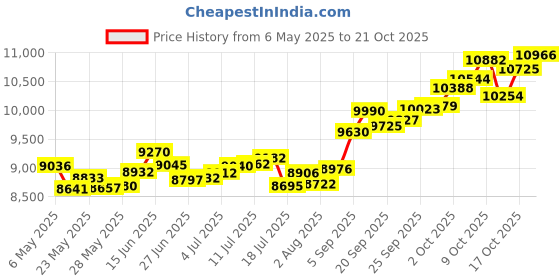 amazon.in p.c. chandra jewellers 14k (585) Yellow Gold and American Diamond Pendant for Women p.c. chandra jewellers Price History Graph from 6 May 2025 to 21 Oct 2025
