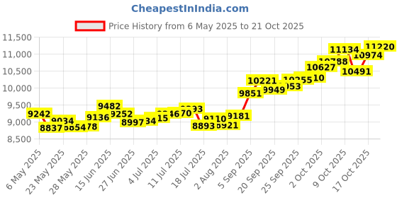 amazon.in p.c. chandra jewellers 14k (585) Yellow Gold and American Diamond Pendant for Women p.c. chandra jewellers Price History Graph from 6 May 2025 to 21 Oct 2025
