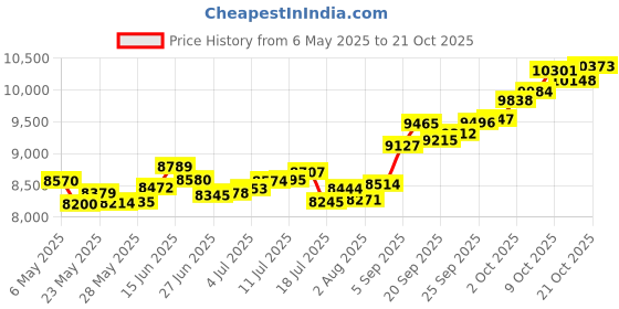 amazon.in p.c. chandra jewellers 14k (585) Yellow Gold and American Diamond Pendant for Women p.c. chandra jewellers Price History Graph from 6 May 2025 to 21 Oct 2025