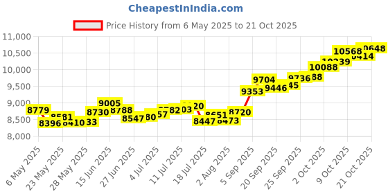 amazon.in p.c. chandra jewellers 14k (585) Yellow Gold and American Diamond Pendant for Women p.c. chandra jewellers Price History Graph from 6 May 2025 to 21 Oct 2025