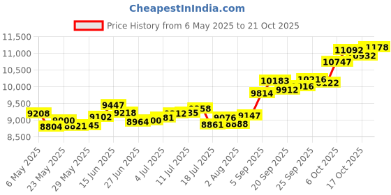 amazon.in p.c. chandra jewellers 14k (585) Yellow Gold and American Diamond Pendant for Women p.c. chandra jewellers Price History Graph from 6 May 2025 to 21 Oct 2025