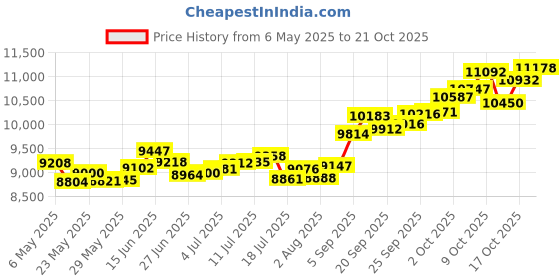 amazon.in p.c. chandra jewellers 14k (585) Yellow Gold and American Diamond Pendant for Women p.c. chandra jewellers Price History Graph from 6 May 2025 to 21 Oct 2025