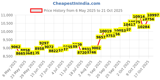amazon.in p.c. chandra jewellers 14k (585) Yellow Gold and American Diamond Pendant for Women p.c. chandra jewellers Price History Graph from 6 May 2025 to 21 Oct 2025