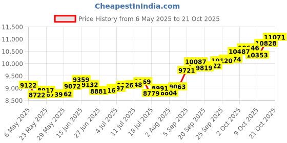 amazon.in p.c. chandra jewellers 14k (585) Yellow Gold and American Diamond Pendant for Women p.c. chandra jewellers Price History Graph from 6 May 2025 to 21 Oct 2025