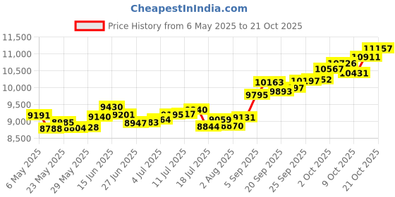 amazon.in p.c. chandra jewellers 14k (585) Yellow Gold and American Diamond Pendant for Women p.c. chandra jewellers Price History Graph from 6 May 2025 to 21 Oct 2025