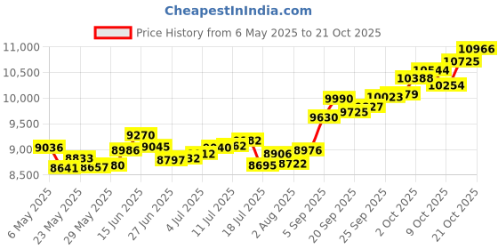 amazon.in p.c. chandra jewellers 14k (585) Yellow Gold and American Diamond Pendant for Women p.c. chandra jewellers Price History Graph from 6 May 2025 to 21 Oct 2025